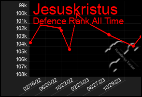 Total Graph of Jesuskristus