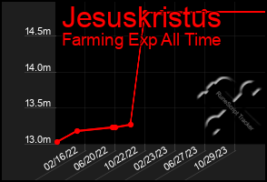 Total Graph of Jesuskristus