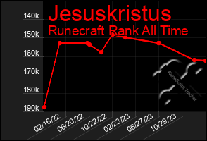 Total Graph of Jesuskristus