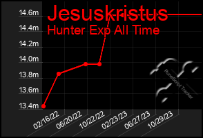 Total Graph of Jesuskristus