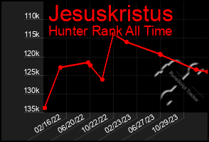 Total Graph of Jesuskristus