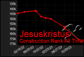 Total Graph of Jesuskristus