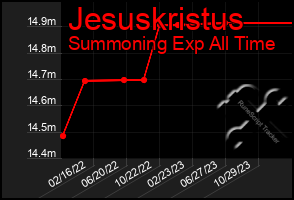 Total Graph of Jesuskristus