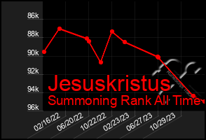 Total Graph of Jesuskristus