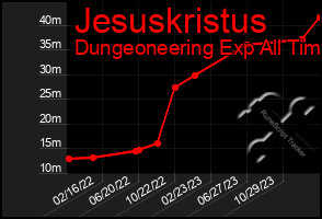 Total Graph of Jesuskristus