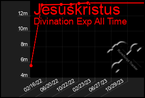 Total Graph of Jesuskristus