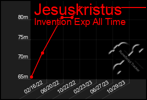 Total Graph of Jesuskristus