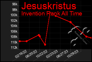 Total Graph of Jesuskristus