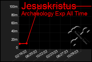 Total Graph of Jesuskristus