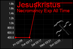 Total Graph of Jesuskristus