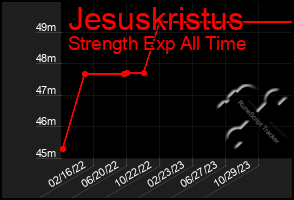 Total Graph of Jesuskristus