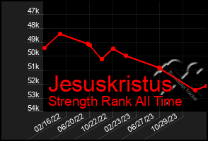 Total Graph of Jesuskristus