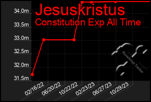 Total Graph of Jesuskristus
