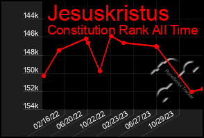 Total Graph of Jesuskristus