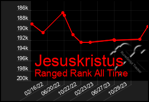 Total Graph of Jesuskristus