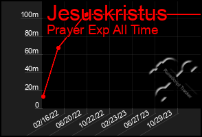 Total Graph of Jesuskristus