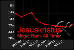 Total Graph of Jesuskristus