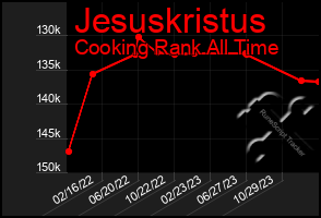 Total Graph of Jesuskristus