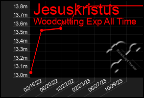 Total Graph of Jesuskristus