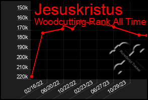 Total Graph of Jesuskristus