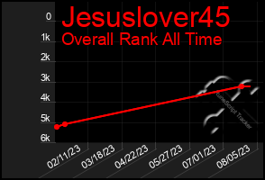 Total Graph of Jesuslover45