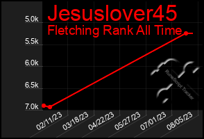 Total Graph of Jesuslover45