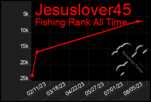 Total Graph of Jesuslover45