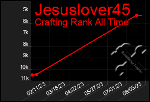 Total Graph of Jesuslover45