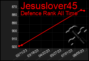 Total Graph of Jesuslover45