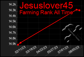 Total Graph of Jesuslover45