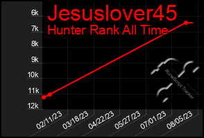 Total Graph of Jesuslover45