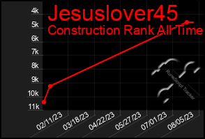 Total Graph of Jesuslover45