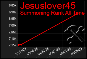 Total Graph of Jesuslover45
