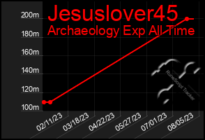 Total Graph of Jesuslover45