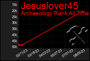 Total Graph of Jesuslover45