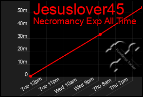 Total Graph of Jesuslover45