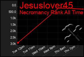 Total Graph of Jesuslover45