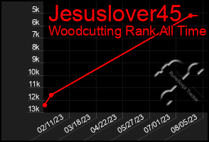 Total Graph of Jesuslover45