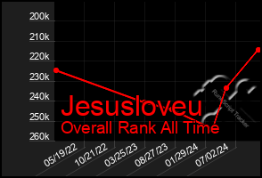 Total Graph of Jesusloveu