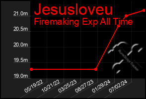 Total Graph of Jesusloveu