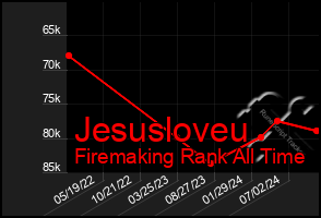 Total Graph of Jesusloveu