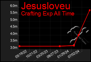 Total Graph of Jesusloveu