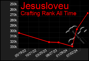 Total Graph of Jesusloveu