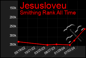 Total Graph of Jesusloveu