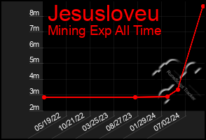 Total Graph of Jesusloveu