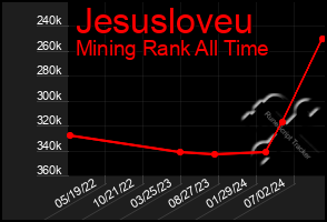 Total Graph of Jesusloveu