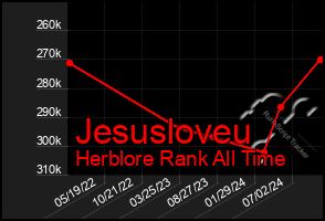 Total Graph of Jesusloveu