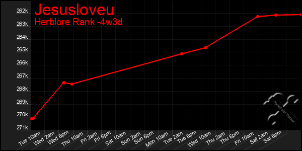 Last 31 Days Graph of Jesusloveu