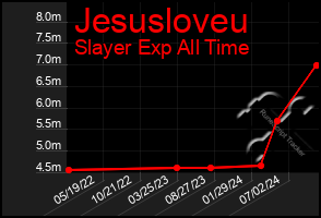 Total Graph of Jesusloveu