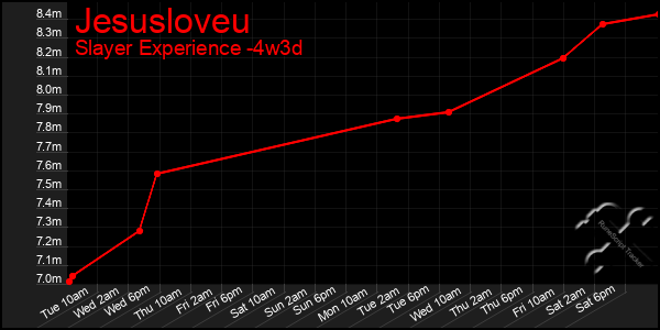 Last 31 Days Graph of Jesusloveu